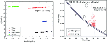 Graphical abstract: Allanite U–Th–Pb geochronology by ion microprobe