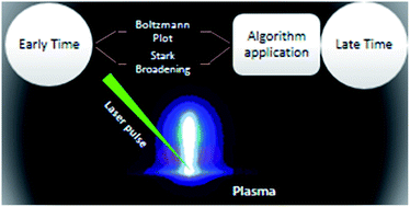 Graphical abstract: Diagnostics of laser induced plasmas at late delay times