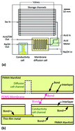 Graphical abstract: Long-term hydrolytically stable bond formation for future membrane-based deep ocean microfluidic chemical sensors