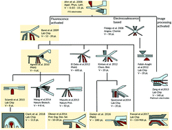 Graphical abstract: Rational design of a high-throughput droplet sorter