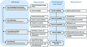 Graphical abstract: Integrating user behavior with engineering design of point-of-care diagnostic devices: theoretical framework and empirical findings