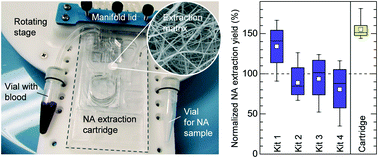 Graphical abstract: Extraction of nucleic acids from blood: unveiling the potential of active pneumatic pumping in centrifugal microfluidics for integration and automation of sample preparation processes