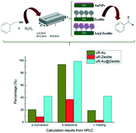 Graphical abstract: Synthesis of benzaldehyde with high selectivity using immobilized AuNPs and AuNPs@zeolite in a catalytic microfluidic system