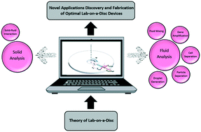 Graphical abstract: Mathematical modeling and computational analysis of centrifugal microfluidic platforms: a review