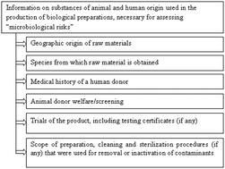 Graphical abstract: Production of biomedical cell products: requirements for the quality of donor material and excipients of animal origin (review)