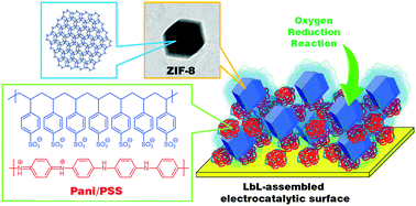 Graphical abstract: Layer-by-layer integration of conducting polymers and metal organic frameworks onto electrode surfaces: enhancement of the oxygen reduction reaction through electrocatalytic nanoarchitectonics