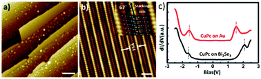 Graphical abstract: Unveiling the emergence of functional materials with STM: metal phthalocyanine on surface architectures