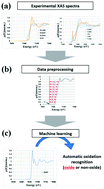 Graphical abstract: Automatic oxidation threshold recognition of XAFS data using supervised machine learning
