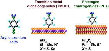 Graphical abstract: Covalent chemical functionalization of semiconducting layered chalcogenide nanosheets