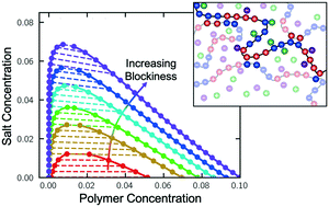 Graphical abstract: Sequence-dependent self-coacervation in high charge-density polyampholytes