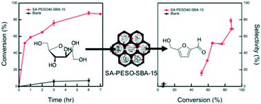 Graphical abstract: Selective production of 5-hydroxymethylfurfural from fructose in the presence of an acid-functionalized SBA-15 catalyst modified with a sulfoxide polymer