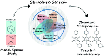 Graphical abstract: Computational discovery of weak-intermolecular-interaction-tuning ferroelectricity/ferroelasticity of pure organic rotator–stator-type assemblies designed through a symmetry/structure-limited structure search