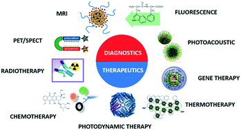 Graphical abstract: Protein biomaterials for theranostic applications
