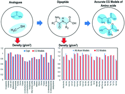 Graphical abstract: Development of transferable coarse-grained models of amino acids