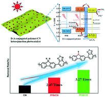 Graphical abstract: Heteroatom engineering of polymeric carbon nitride heterojunctions for boosting photocatalytic reduction of hexavalent uranium