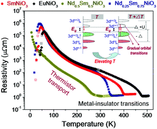 Graphical abstract: Overcoming synthetic metastabilities and revealing metal-to-insulator transition & thermistor bi-functionalities for d-band correlation perovskite nickelates