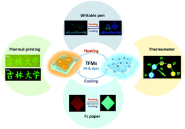 Graphical abstract: Simple and general platform for highly adjustable thermochromic fluorescent materials and multi-feasible applications