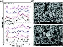 Graphical abstract: Locking of phase transition in MOF ZIF-7: improved selectivity in mixed-matrix membranes for O2/N2 separation