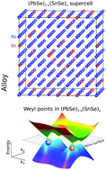 Graphical abstract: Digging for topological property in disordered alloys: the emergence of Weyl semimetal phase and sequential band inversions in PbSe–SnSe alloys