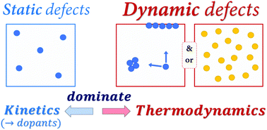 Graphical abstract: When defects become ‘dynamic’: halide perovskites: a new window on materials?