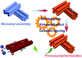 Graphical abstract: A monomer-assembly template-directed synthesis of conjugated porous polymer microtubular bundles