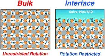 Graphical abstract: Preferred orientations of organic cations at lead-halide perovskite interfaces revealed using vibrational sum-frequency spectroscopy