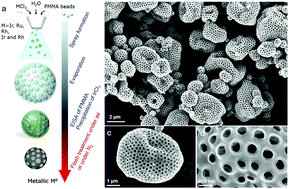 Graphical abstract: Aerosol synthesis of thermally stable porous noble metals and alloys by using bi-functional templates