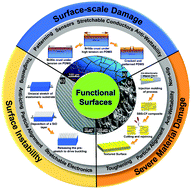 Graphical abstract: Advanced functional surfaces through controlled damage and instabilities