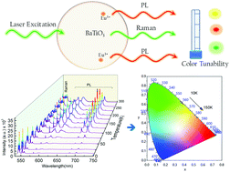 Graphical abstract: Large temperature tuning of the emission color of a phosphor by dual use of Raman and photoluminescence signals