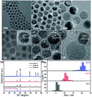 Graphical abstract: An all manganese-based oxide nanocrystal cathode and anode for high performance lithium-ion full cells