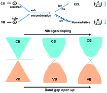 Graphical abstract: Modulating the electronic structure of a semiconductor to optimize its electrochemiluminescence performance