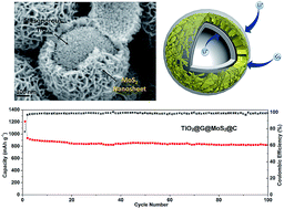 Graphical abstract: The rational design of hierarchical MoS2 nanosheet hollow spheres sandwiched between carbon and TiO2@graphite as an improved anode for lithium-ion batteries