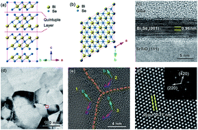 Graphical abstract: The dimensional crossover of quantum transport properties in few-layered Bi2Se3 thin films