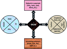 Graphical abstract: Review of electromagnetic interference shielding materials fabricated by iron ingredients