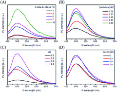 Graphical abstract: Parameters affecting the synthesis of carbon dots for quantitation of copper ions