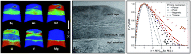 Graphical abstract: Microscopic origin of highly enhanced current carrying capabilities of thin NdFeAs(O,F) films