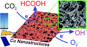 Graphical abstract: Patterning Cu nanostructures tailored for CO2 reduction to electrooxidizable fuels and oxygen reduction in alkaline media