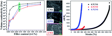 Graphical abstract: Stretchable elastomer composites with segregated filler networks: effect of carbon nanofiller dimensionality