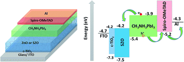 Graphical abstract: Tin–zinc-oxide nanocomposites (SZO) as promising electron transport layers for efficient and stable perovskite solar cells