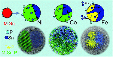 Graphical abstract: Converting bimetallic M (M = Ni, Co, or Fe)–Sn nanoparticles into phosphides: a general strategy for the synthesis of ternary metal phosphide nanocrystals