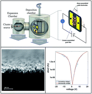 Graphical abstract: Non-ohmic behavior and resistive switching of Au cluster-assembled films beyond the percolation threshold