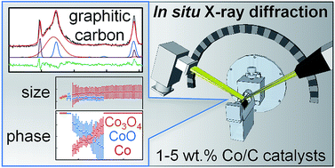 Graphical abstract: Preparation of isolated Co3O4 and fcc-Co crystallites in the nanometre range employing exfoliated graphite as novel support material