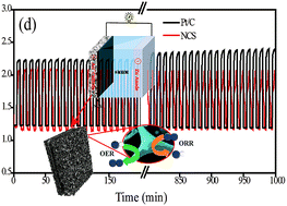 Graphical abstract: NiCo2O4 nanoarray on CNT sponge: a bifunctional oxygen electrode material for rechargeable Zn–air batteries