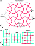 Graphical abstract: Mechanical anisotropy of two-dimensional metamaterials: a computational study