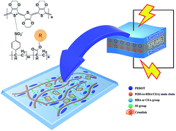 Graphical abstract: Enhanced chemical and physical properties of PEDOT doped with anionic polyelectrolytes prepared from acrylic derivatives and application to nanogenerators