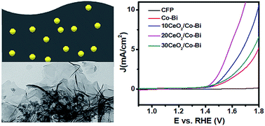 Graphical abstract: Ceria/cobalt borate hybrids as efficient electrocatalysts for water oxidation under neutral conditions