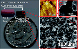 Graphical abstract: Scalable synthesis of gyroid-inspired freestanding three-dimensional graphene architectures