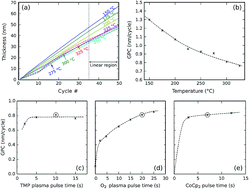 Graphical abstract: Bifunctional earth-abundant phosphate/phosphide catalysts prepared via atomic layer deposition for electrocatalytic water splitting