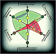 Graphical abstract: Transformation of threshold volatile switching to quantum point contact originated nonvolatile switching in graphene interface controlled memory devices