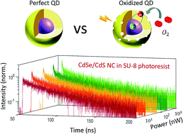 Graphical abstract: Photostability and long-term preservation of a colloidal semiconductor-based single photon emitter in polymeric photonic structures